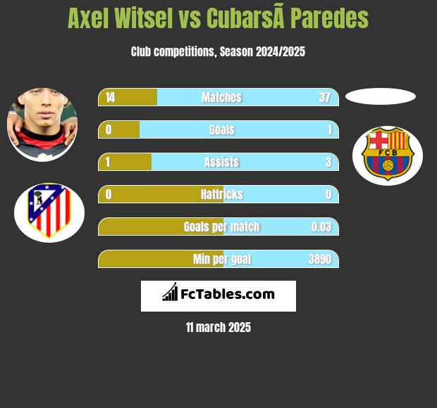 Axel Witsel vs CubarsÃ­ Paredes h2h player stats