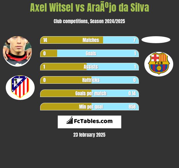 Axel Witsel vs AraÃºjo da Silva h2h player stats