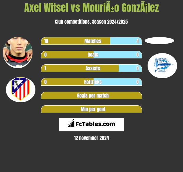 Axel Witsel vs MouriÃ±o GonzÃ¡lez h2h player stats