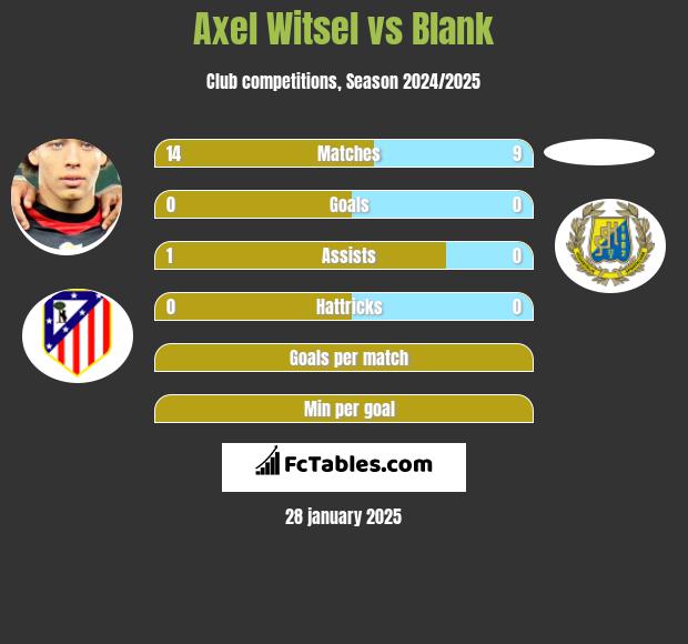 Axel Witsel vs Blank h2h player stats