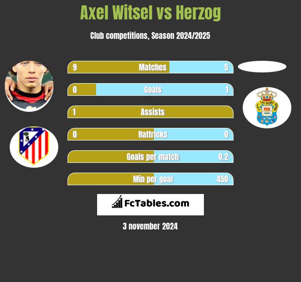 Axel Witsel vs Herzog h2h player stats