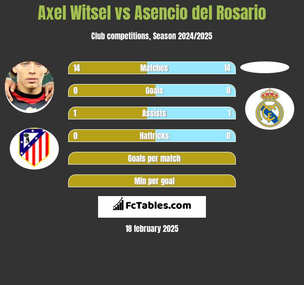 Axel Witsel vs Asencio del Rosario h2h player stats