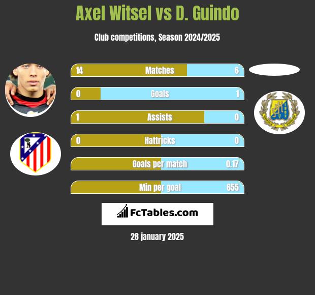 Axel Witsel vs D. Guindo h2h player stats