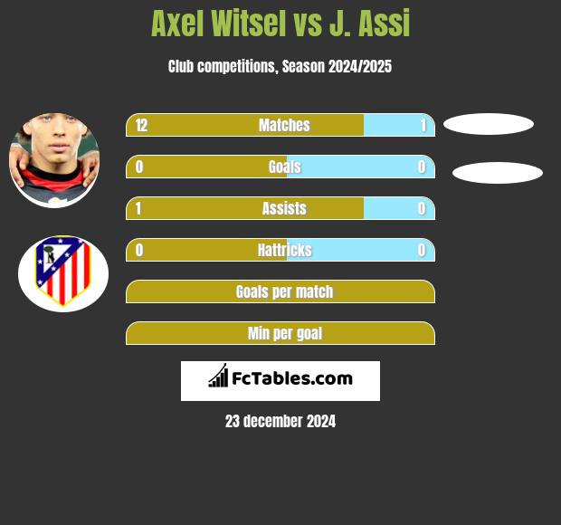 Axel Witsel vs J. Assi h2h player stats