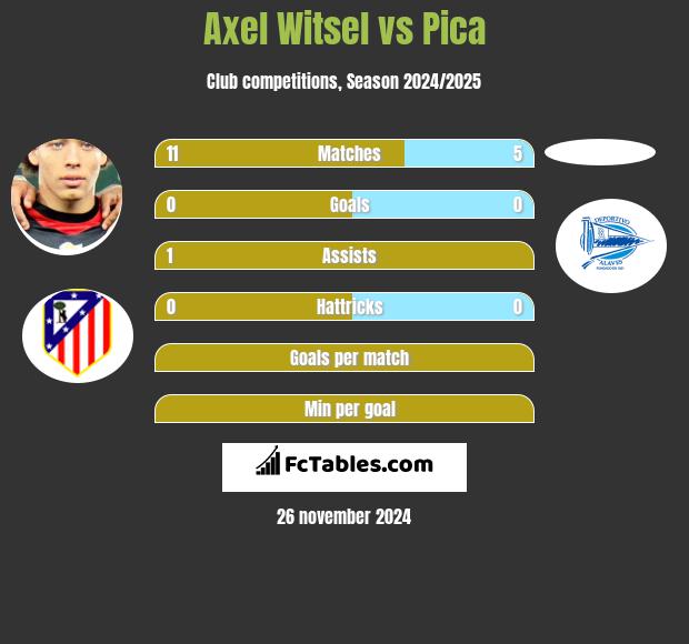 Axel Witsel vs Pica h2h player stats