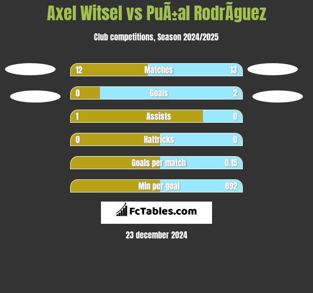 Axel Witsel vs PuÃ±al RodrÃ­guez h2h player stats