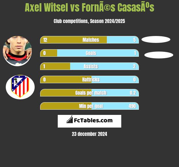 Axel Witsel vs FornÃ©s CasasÃºs h2h player stats