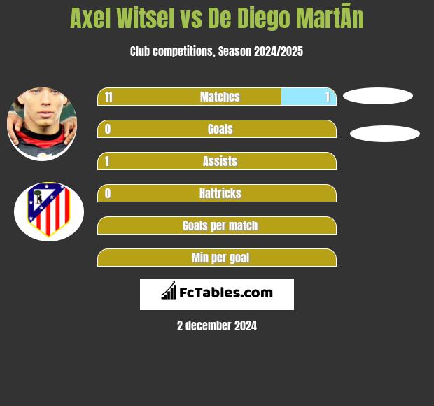 Axel Witsel vs De Diego MartÃ­n h2h player stats