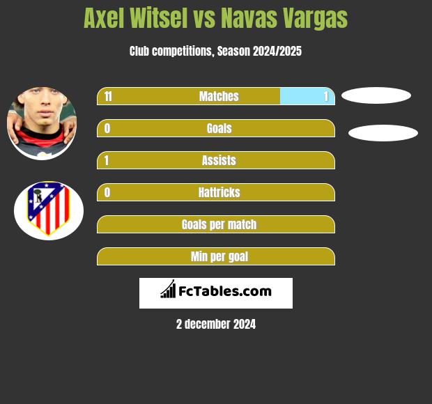 Axel Witsel vs Navas Vargas h2h player stats