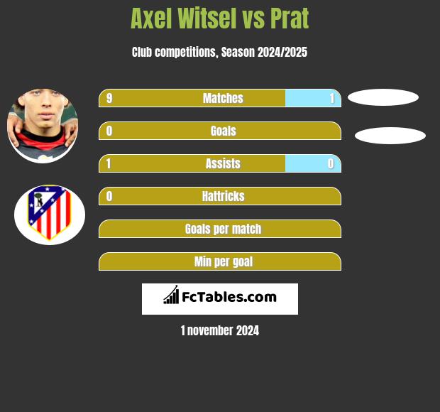 Axel Witsel vs Prat h2h player stats