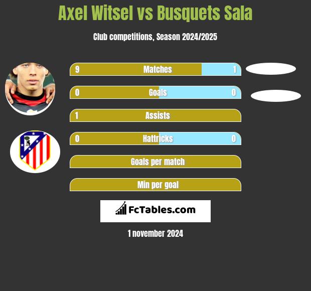 Axel Witsel vs Busquets Sala h2h player stats