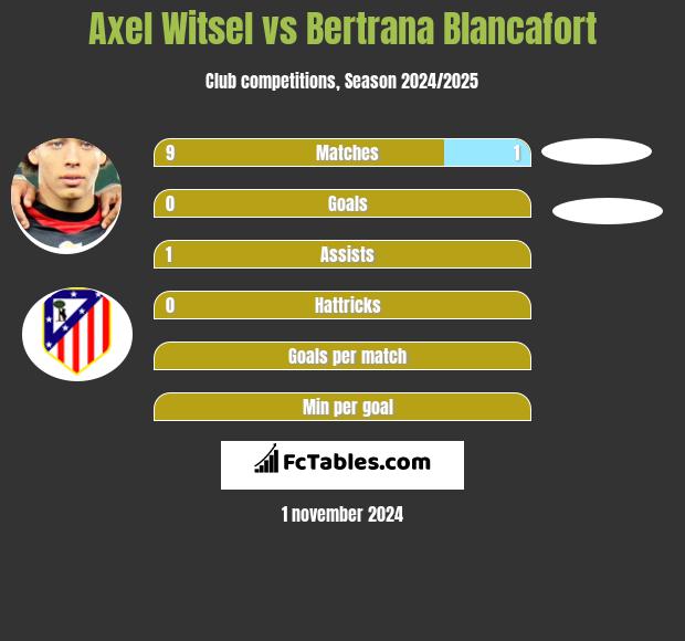 Axel Witsel vs Bertrana Blancafort h2h player stats