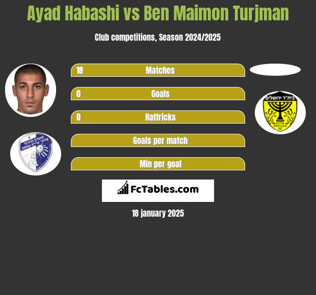 Ayad Habashi vs Ben Maimon Turjman h2h player stats