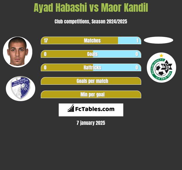 Ayad Habashi vs Maor Kandil h2h player stats