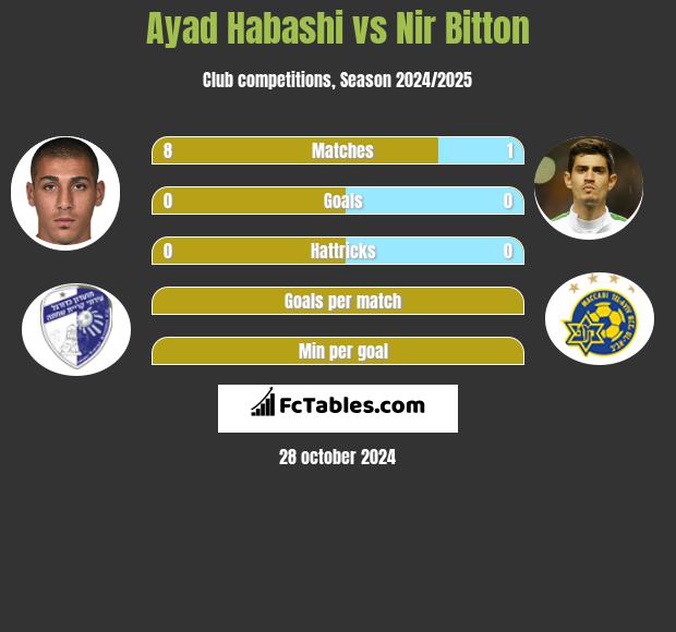 Ayad Habashi vs Nir Bitton h2h player stats