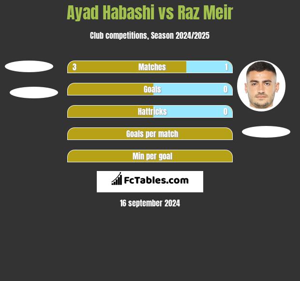 Ayad Habashi vs Raz Meir h2h player stats