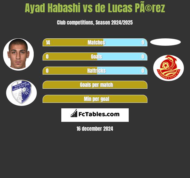 Ayad Habashi vs de Lucas PÃ©rez h2h player stats