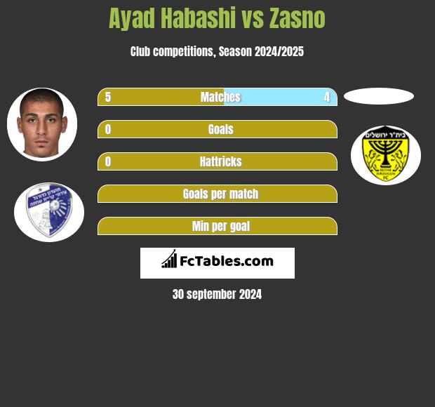 Ayad Habashi vs Zasno h2h player stats