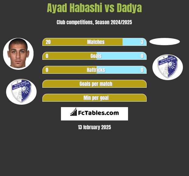 Ayad Habashi vs Dadya h2h player stats