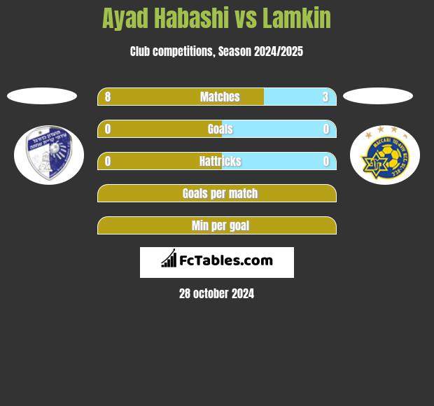 Ayad Habashi vs Lamkin h2h player stats