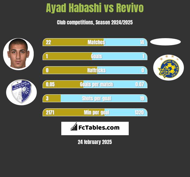 Ayad Habashi vs Revivo h2h player stats