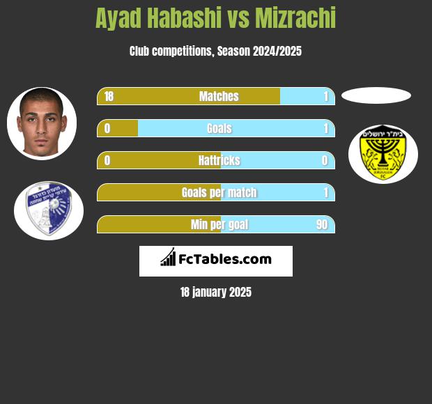 Ayad Habashi vs Mizrachi h2h player stats