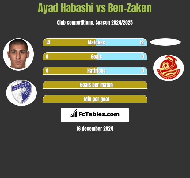 Ayad Habashi vs Ben-Zaken h2h player stats