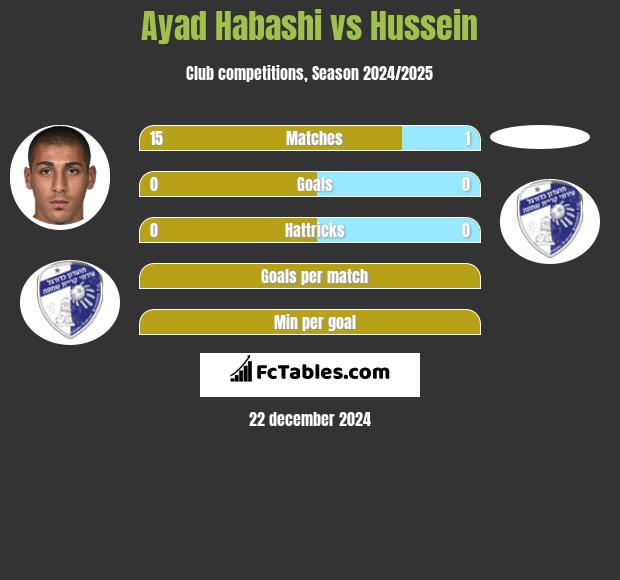 Ayad Habashi vs Hussein h2h player stats