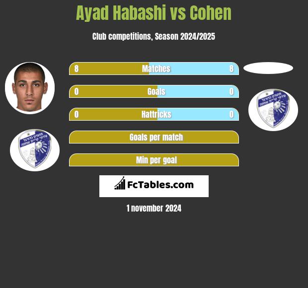 Ayad Habashi vs Cohen h2h player stats