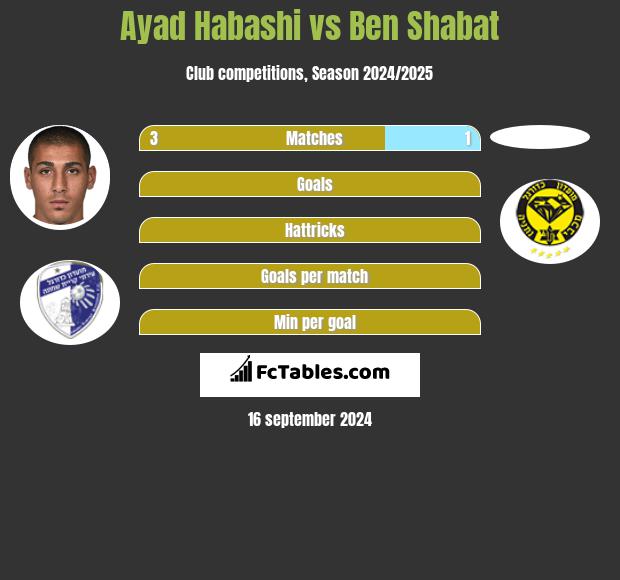 Ayad Habashi vs Ben Shabat h2h player stats