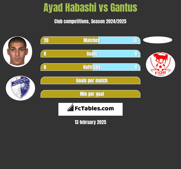 Ayad Habashi vs Gantus h2h player stats