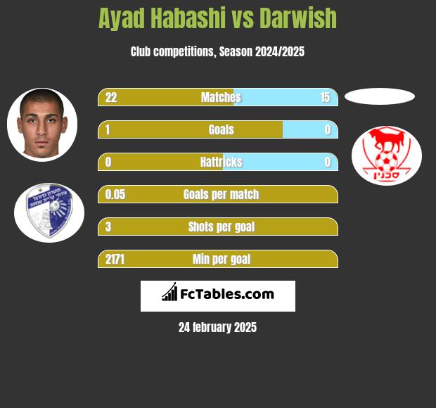 Ayad Habashi vs Darwish h2h player stats