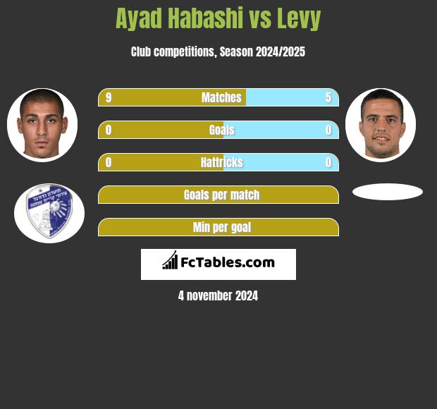 Ayad Habashi vs Levy h2h player stats