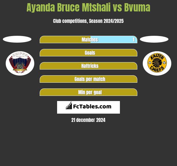 Ayanda Bruce Mtshali vs Bvuma h2h player stats