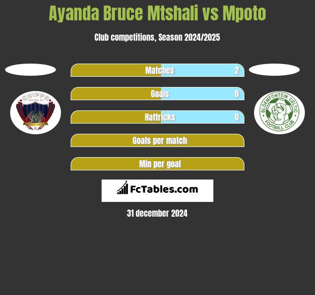 Ayanda Bruce Mtshali vs Mpoto h2h player stats