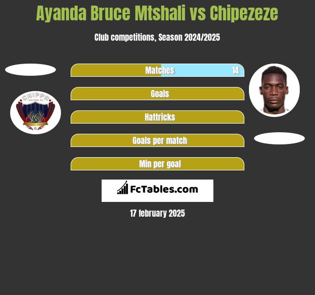 Ayanda Bruce Mtshali vs Chipezeze h2h player stats