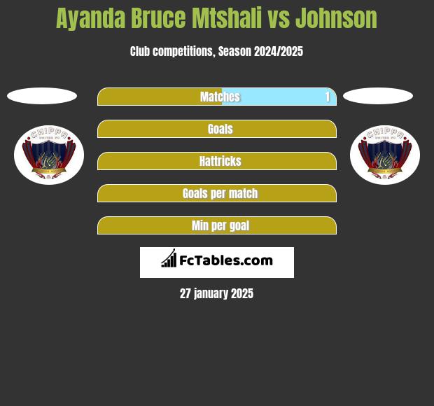 Ayanda Bruce Mtshali vs Johnson h2h player stats