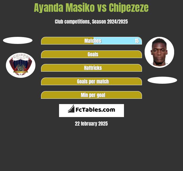 Ayanda Masiko vs Chipezeze h2h player stats