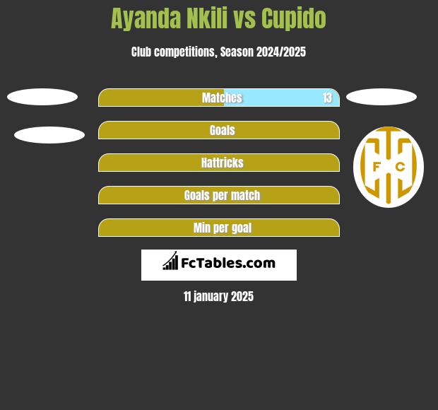 Ayanda Nkili vs Cupido h2h player stats