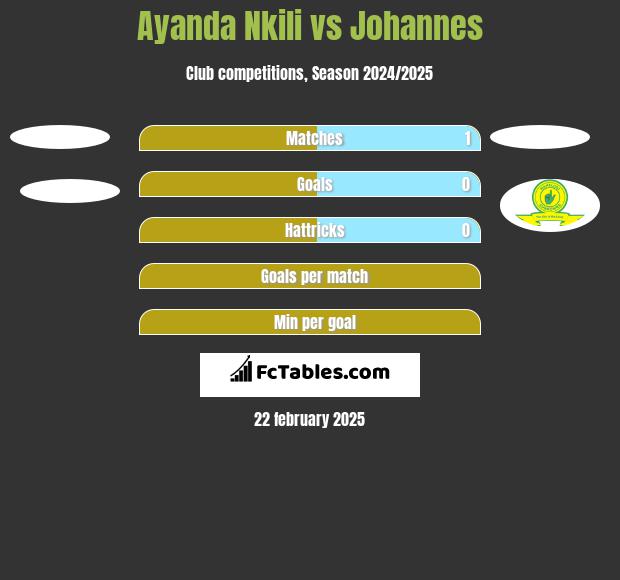 Ayanda Nkili vs Johannes h2h player stats