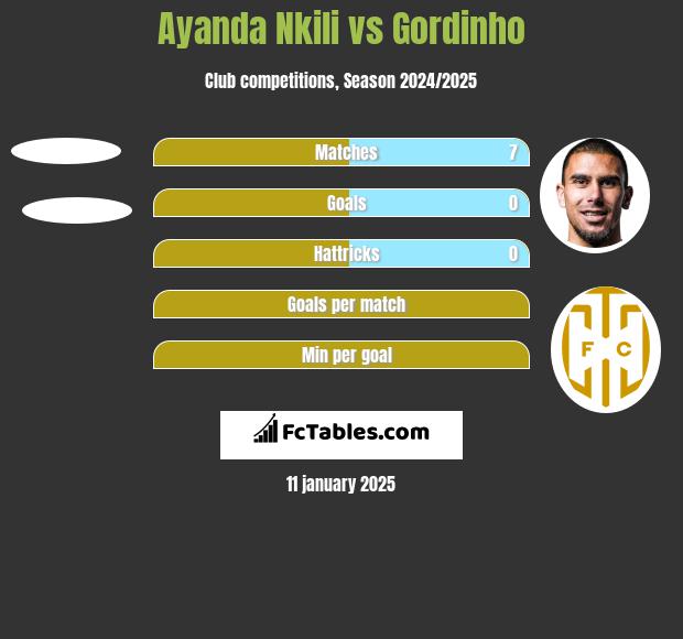 Ayanda Nkili vs Gordinho h2h player stats