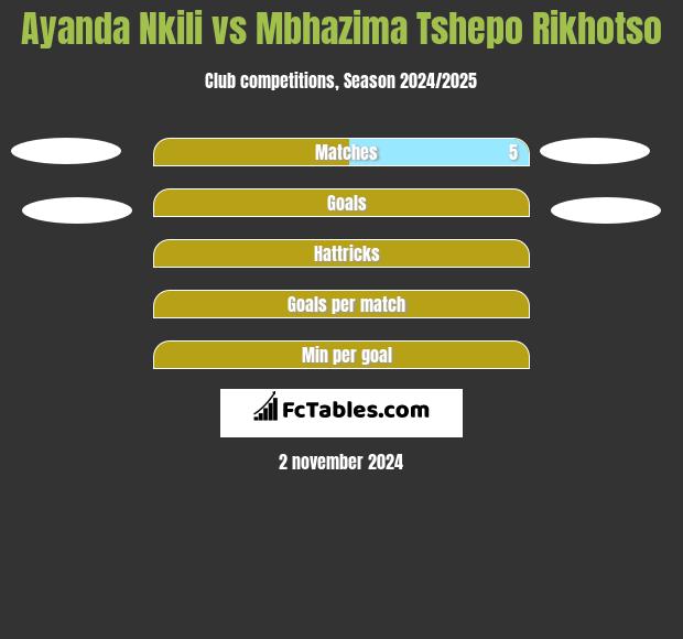 Ayanda Nkili vs Mbhazima Tshepo Rikhotso h2h player stats