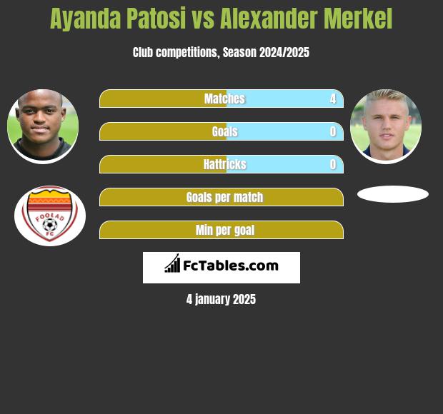 Ayanda Patosi vs Alexander Merkel h2h player stats