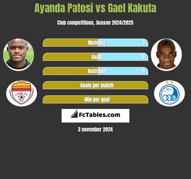 Ayanda Patosi vs Gael Kakuta h2h player stats