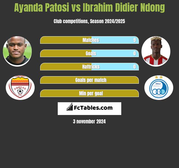 Ayanda Patosi vs Ibrahim Didier Ndong h2h player stats