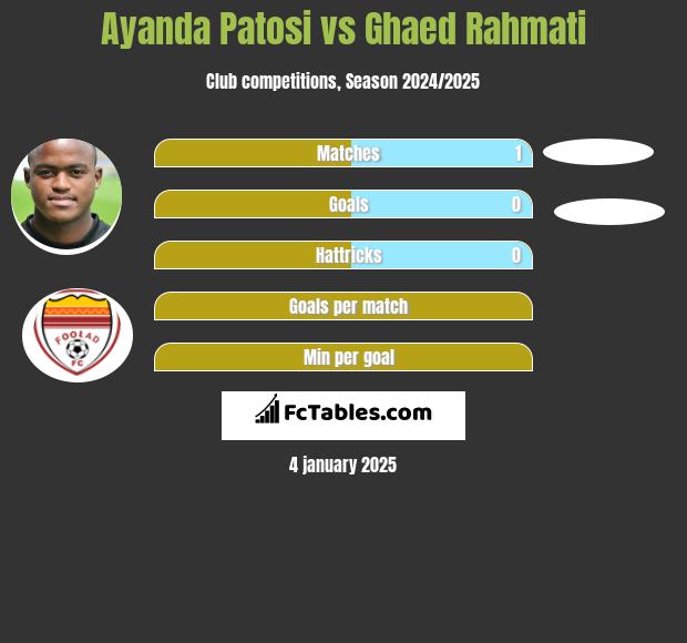 Ayanda Patosi vs Ghaed Rahmati h2h player stats