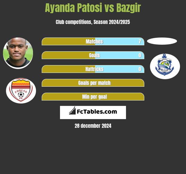 Ayanda Patosi vs Bazgir h2h player stats