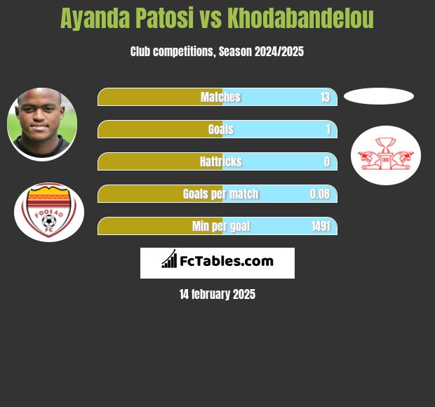 Ayanda Patosi vs Khodabandelou h2h player stats