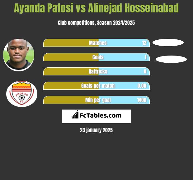 Ayanda Patosi vs Alinejad Hosseinabad h2h player stats