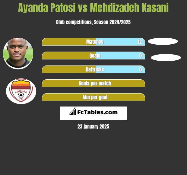 Ayanda Patosi vs Mehdizadeh Kasani h2h player stats